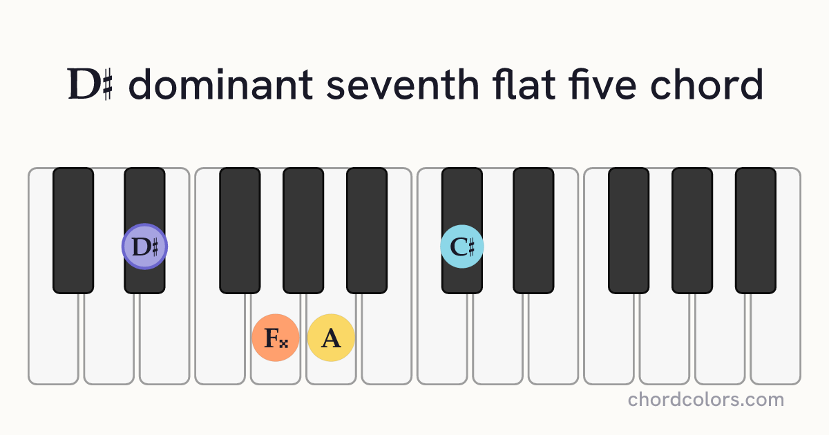 D♯7♭5 chord on piano shown as colored note dots