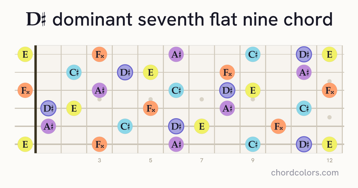 D♯7♭9 chord on guitar shown as colored note dots