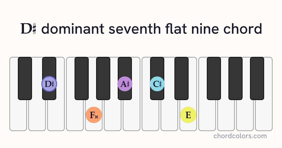 D♯7♭9 chord on piano shown as colored note dots