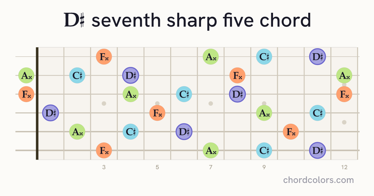 D♯7♯5 chord on guitar shown as colored note dots