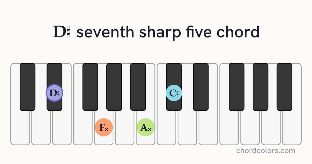 D♯7♯5 chord on piano shown as colored note dots