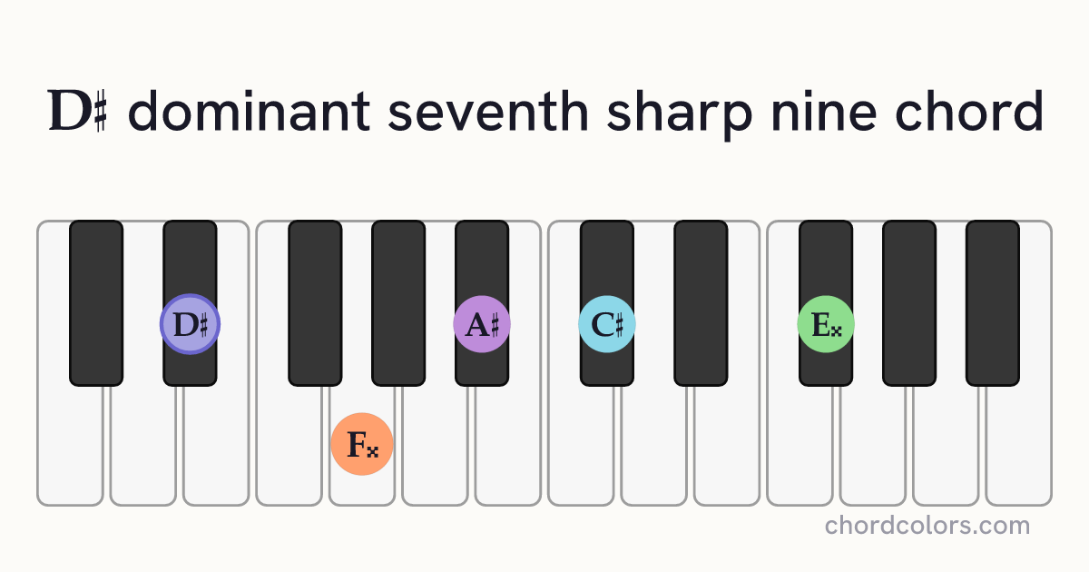 D♯7♯9 chord on piano shown as colored note dots