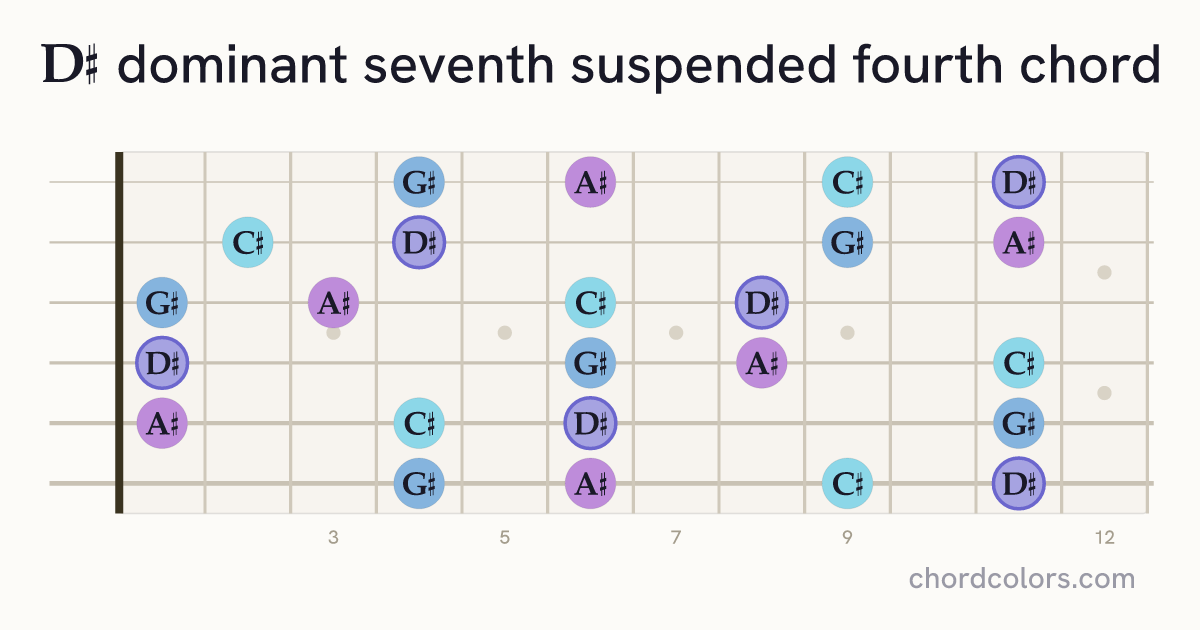 D♯7sus4 chord on guitar shown as colored note dots