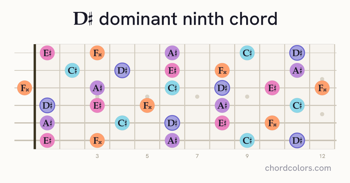D♯9 chord on guitar shown as colored note dots