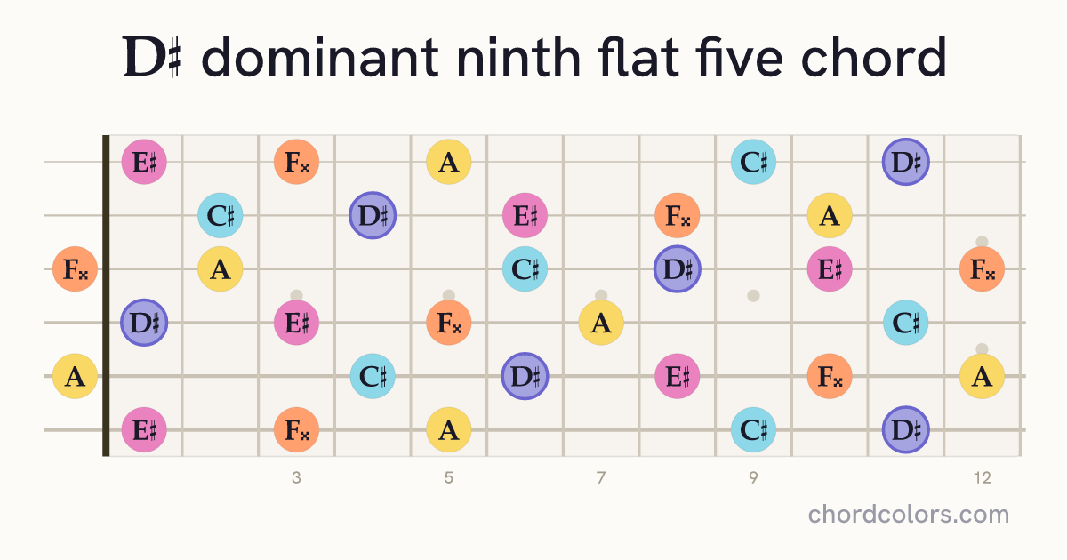 D♯9♭5 chord on guitar shown as colored note dots
