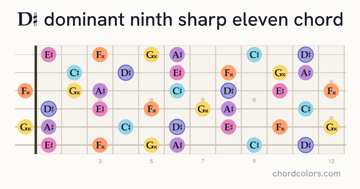 D♯9♯11 chord on guitar shown as colored note dots