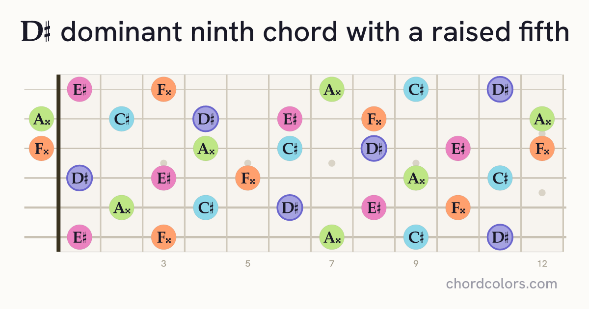 D♯9♯5 chord on guitar shown as colored note dots