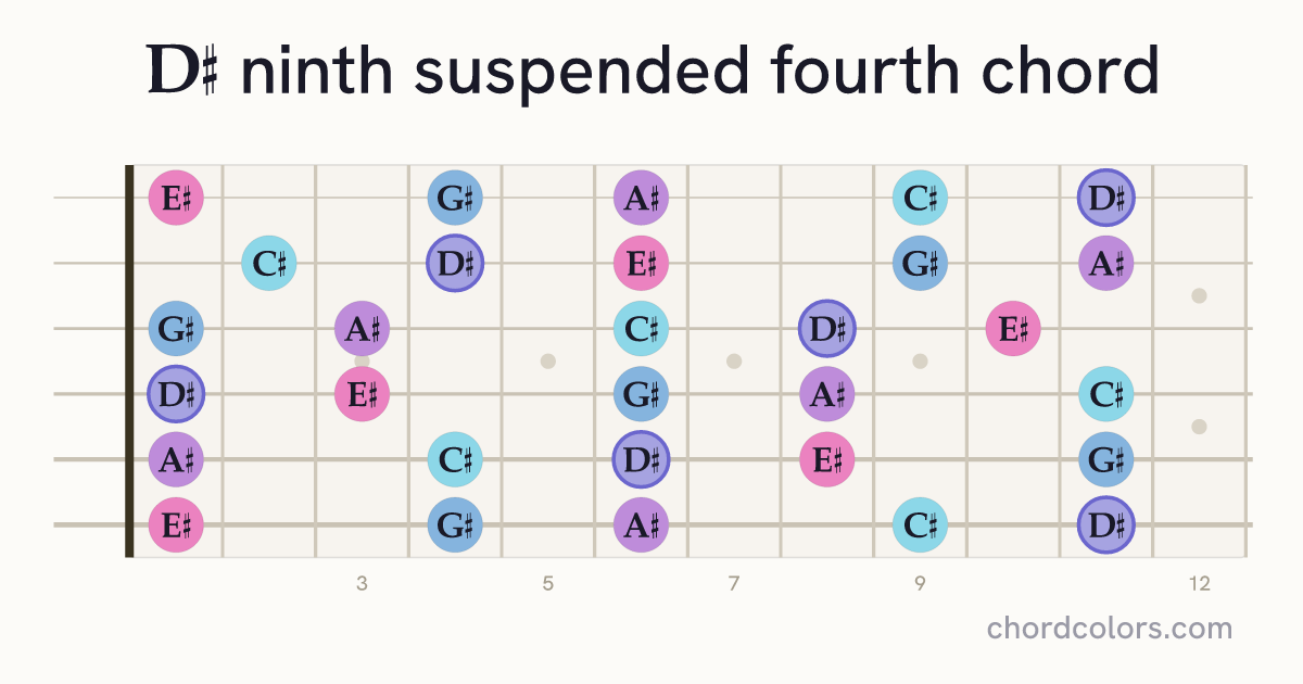 D♯9sus4 chord on guitar shown as colored note dots