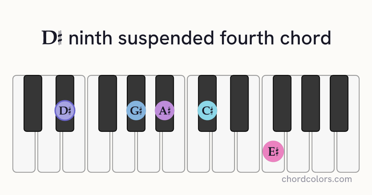 D♯9sus4 chord on piano shown as colored note dots