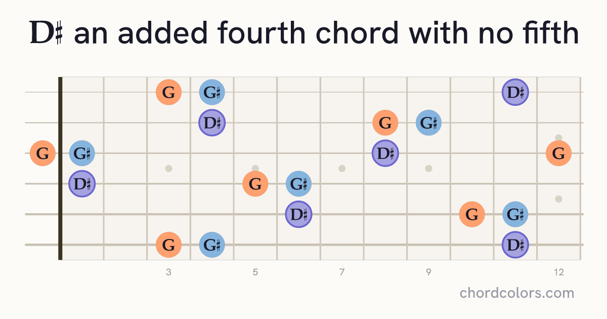 D♯(add4)(no5) chord on guitar shown as colored note dots