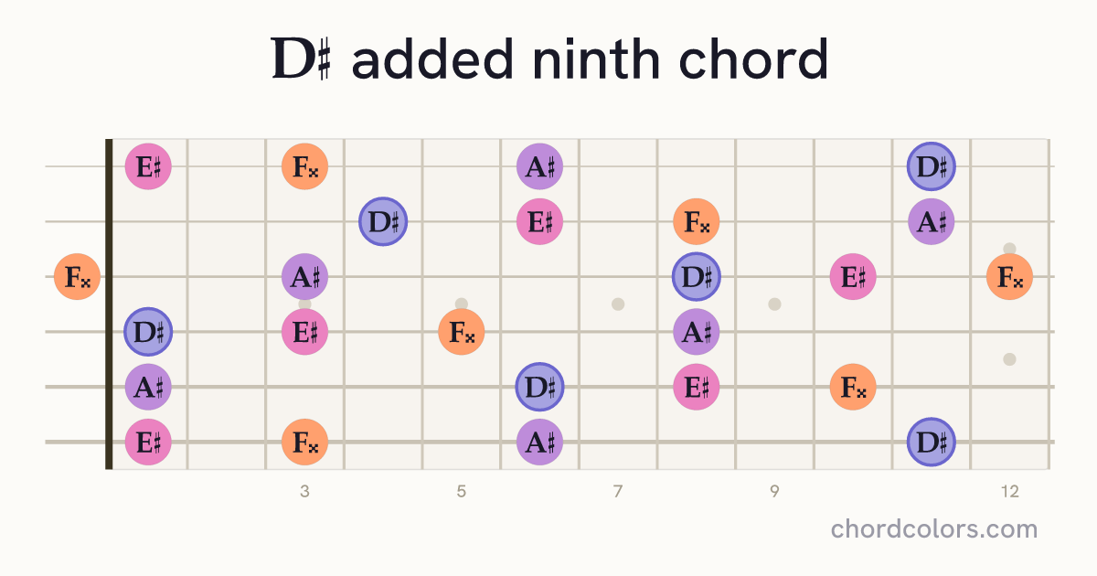 D♯add9 chord on guitar shown as colored note dots