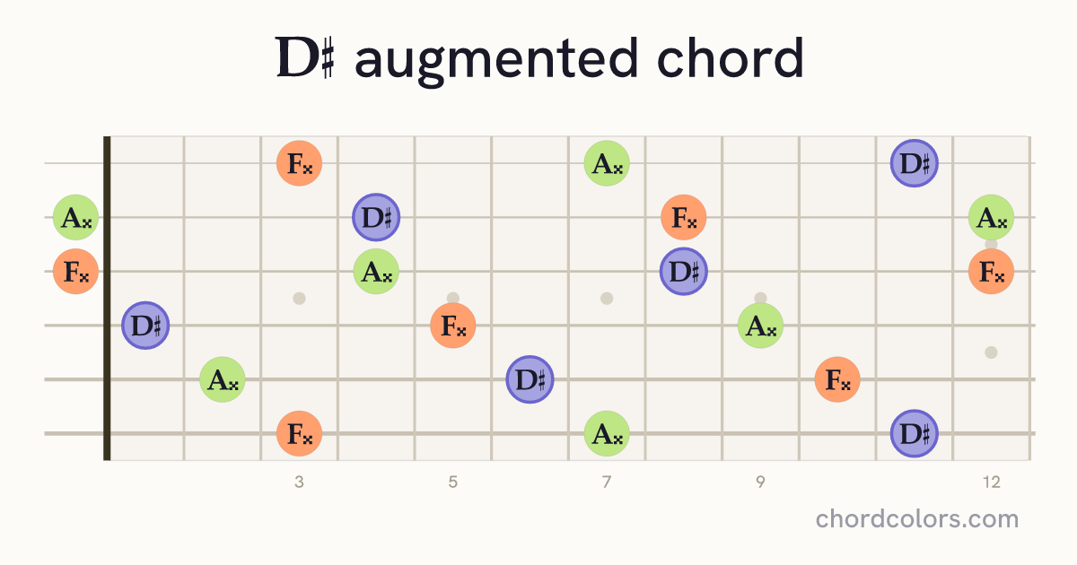 D♯aug chord on guitar shown as colored note dots