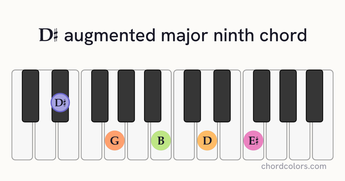 D♯augMaj9 chord on piano shown as colored note dots