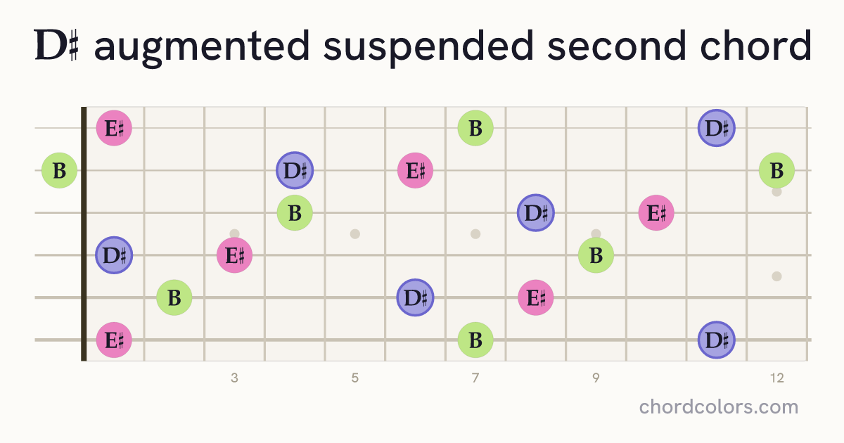 D♯augsus2 chord on guitar shown as colored note dots