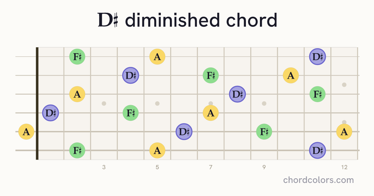 D♯dim chord on guitar shown as colored note dots