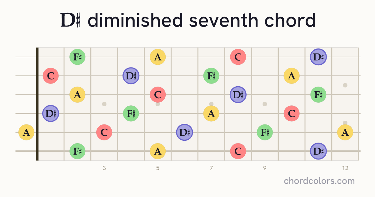 D♯dim7 chord on guitar shown as colored note dots