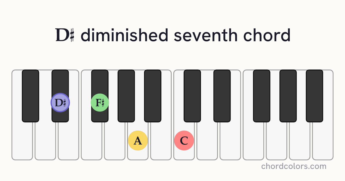D♯dim7 chord on piano shown as colored note dots