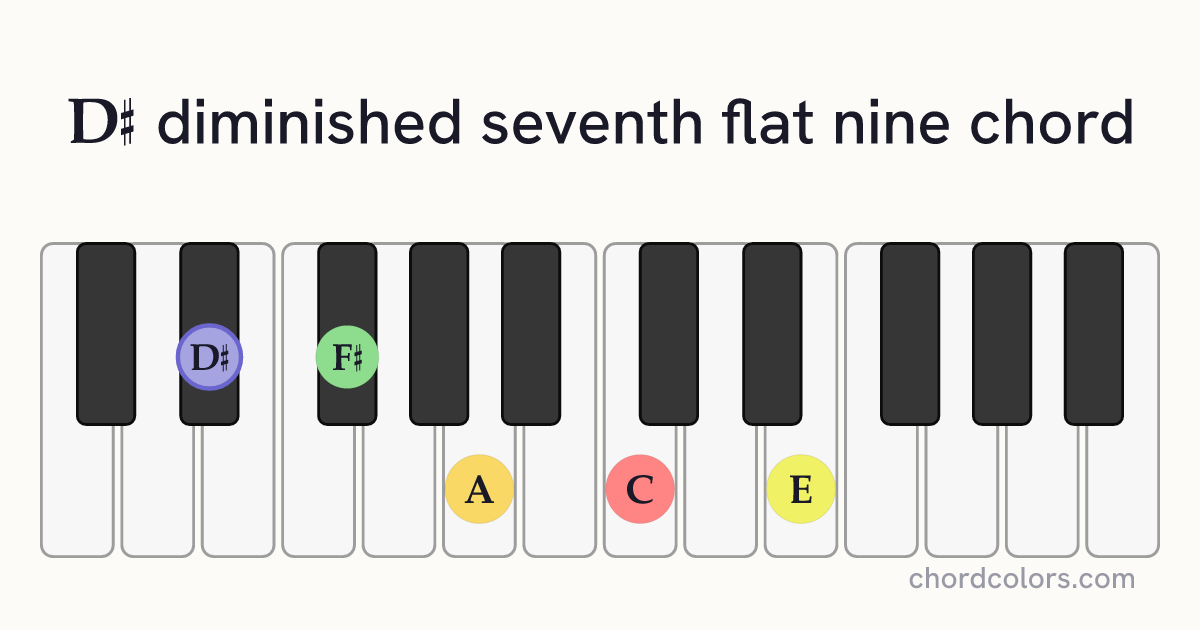 D♯dim7(♭9) chord on piano shown as colored note dots