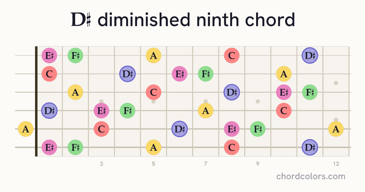 D♯dim9 chord on guitar shown as colored note dots