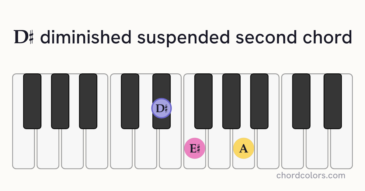 D♯dimsus2 chord on piano shown as colored note dots