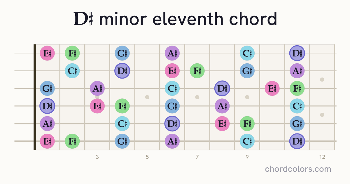 D♯m11 chord on guitar shown as colored note dots