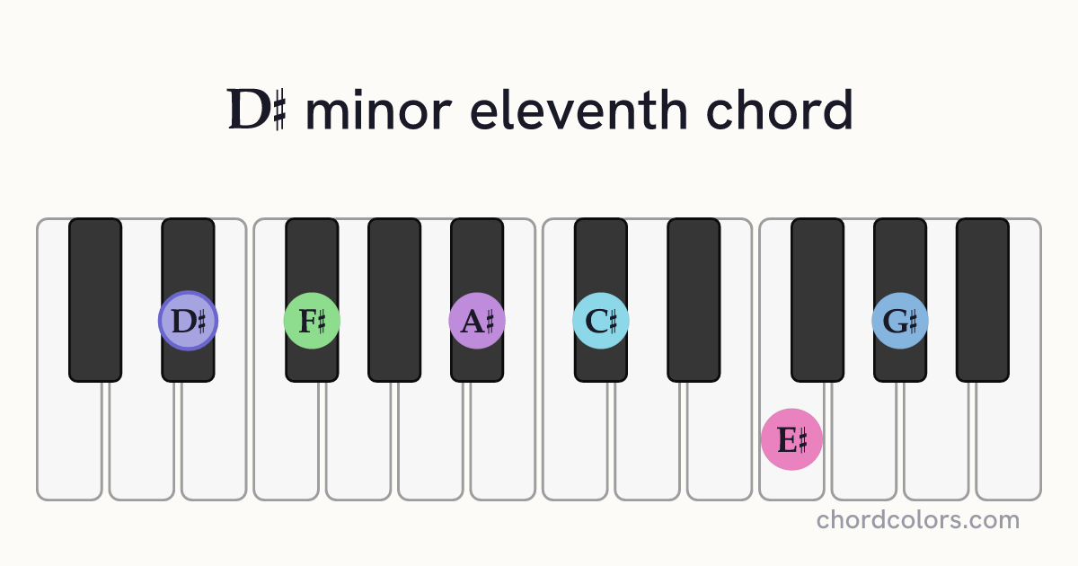 D♯m11 chord on piano shown as colored note dots