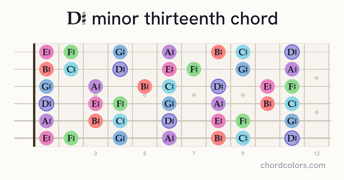 D♯m13 chord on guitar shown as colored note dots