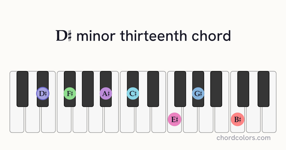D♯m13 chord on piano shown as colored note dots
