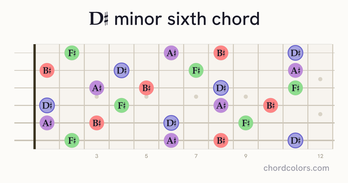 D♯m6 chord on guitar shown as colored note dots