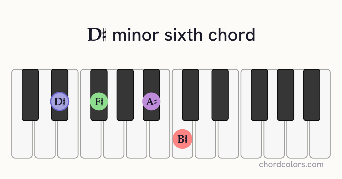 D♯m6 chord on piano shown as colored note dots