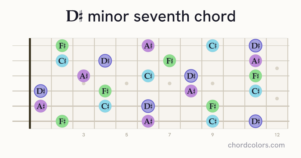 D♯m7 chord on guitar shown as colored note dots