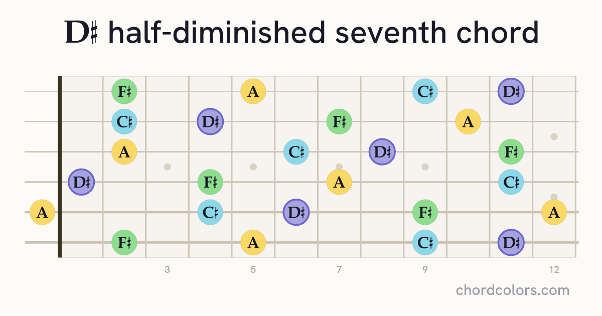 D♯m7♭5 chord on guitar shown as colored note dots