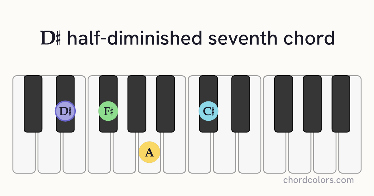 D♯m7♭5 chord on piano shown as colored note dots
