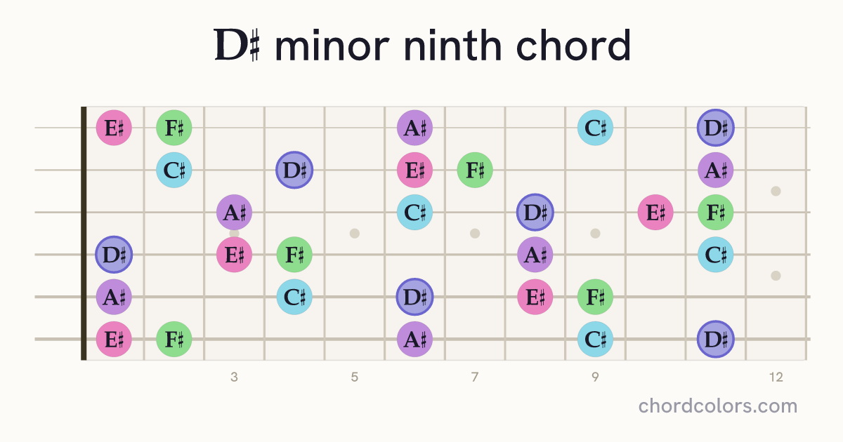 D♯m9 chord on guitar shown as colored note dots