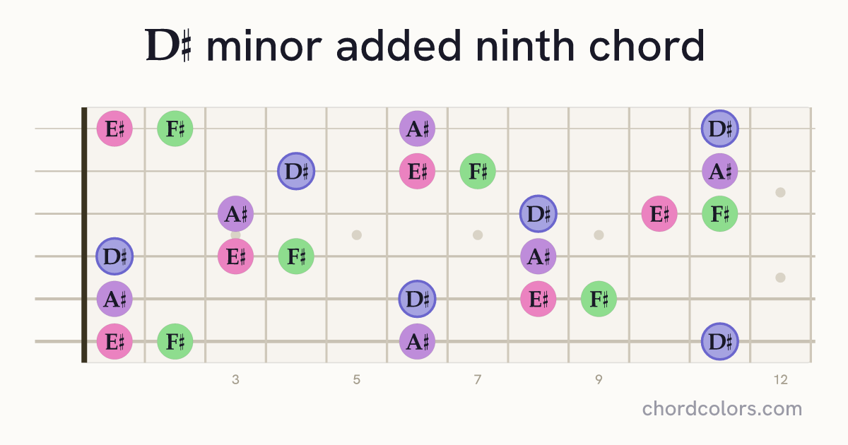 D♯madd9 chord on guitar shown as colored note dots