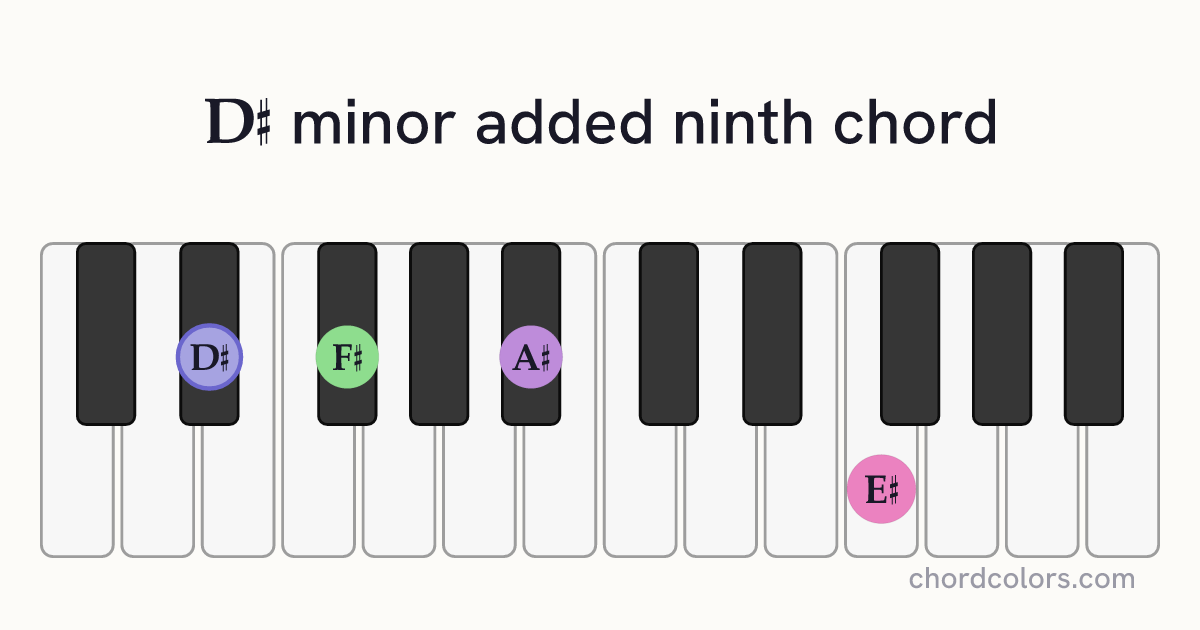D♯madd9 chord on piano shown as colored note dots