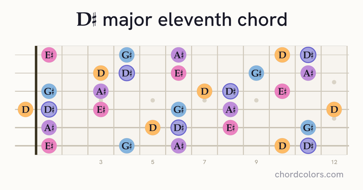 D♯maj11 chord on guitar shown as colored note dots