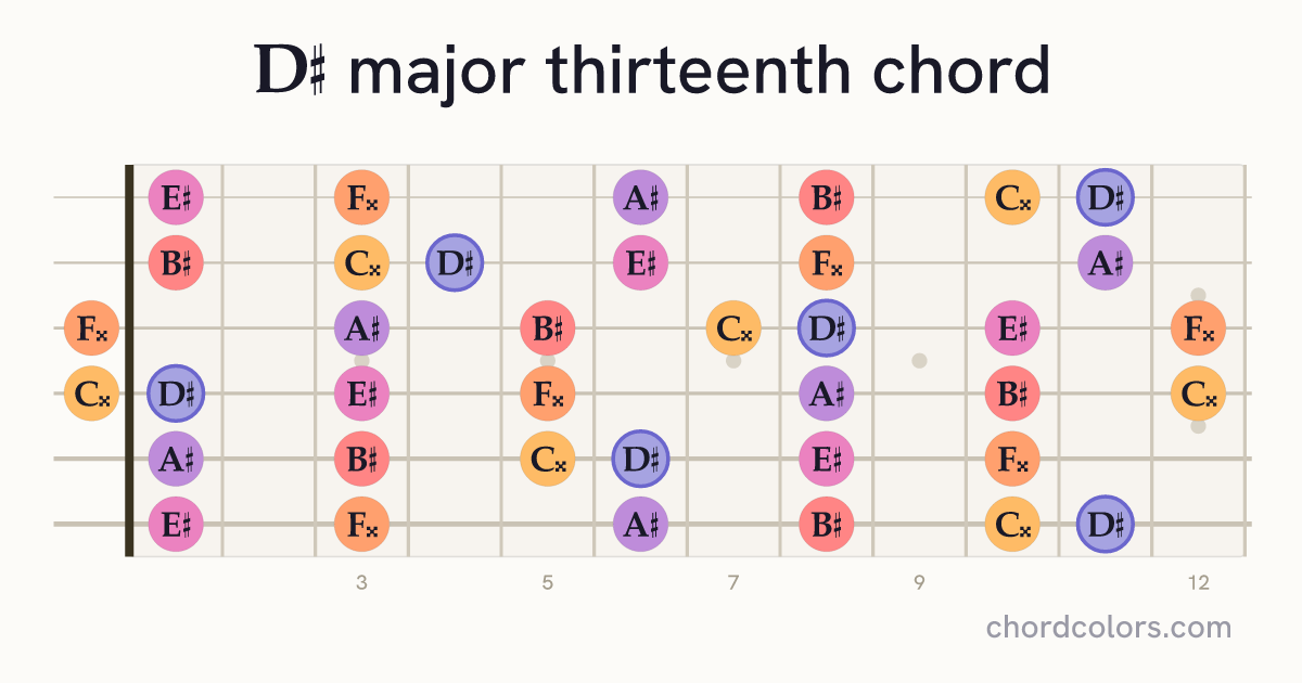 D♯maj13 chord on guitar shown as colored note dots