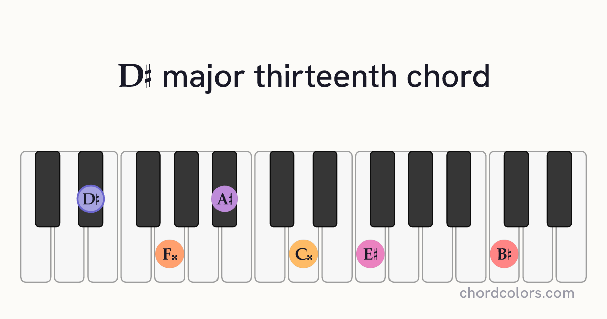 D♯maj13 chord on piano shown as colored note dots