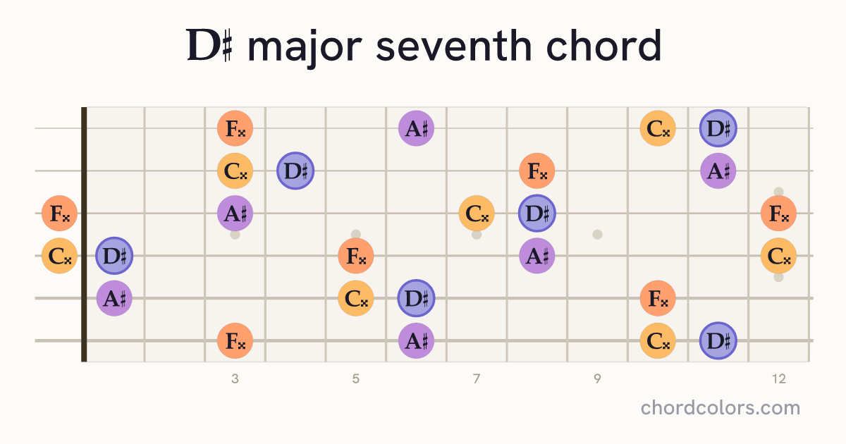 D♯maj7 chord on guitar shown as colored note dots