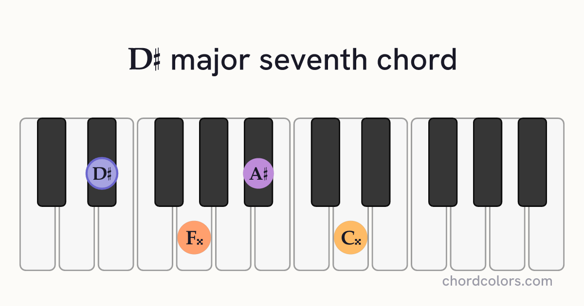 D♯maj7 chord on piano shown as colored note dots