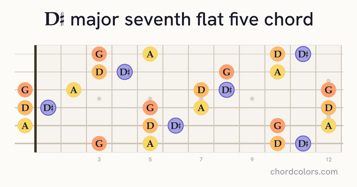 D♯maj7♭5 chord on guitar shown as colored note dots