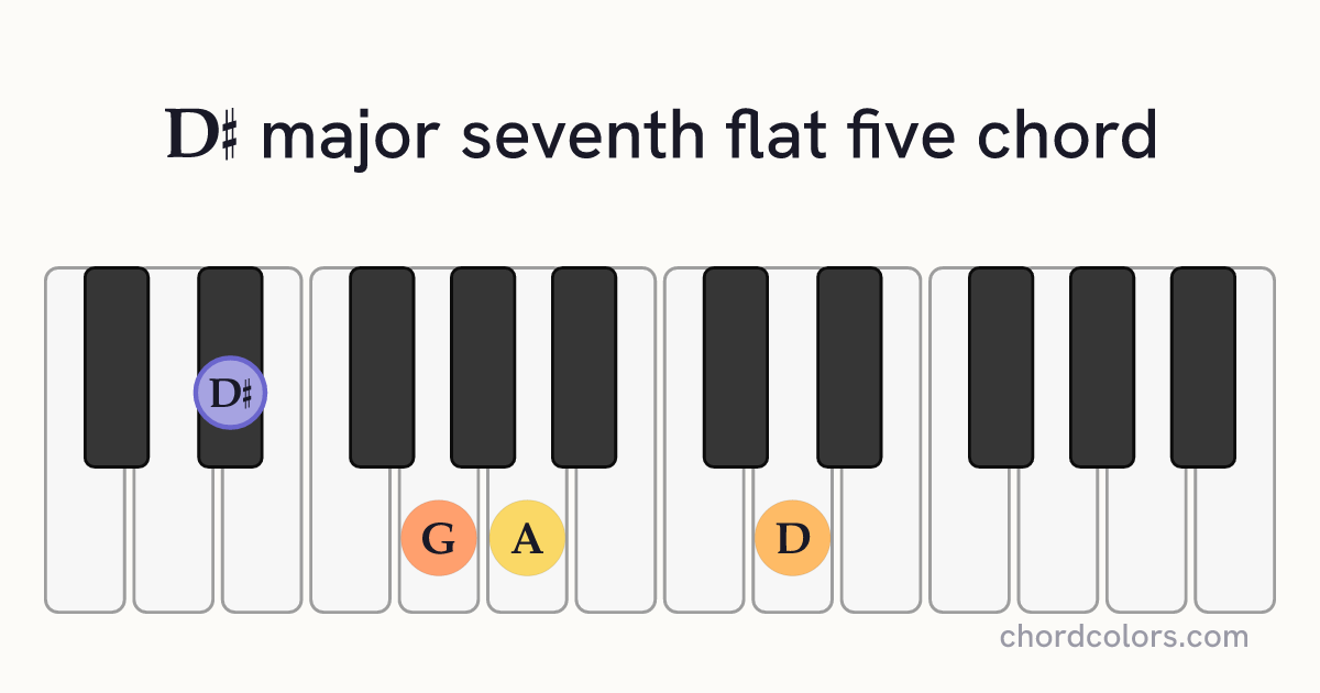 D♯maj7♭5 chord on piano shown as colored note dots