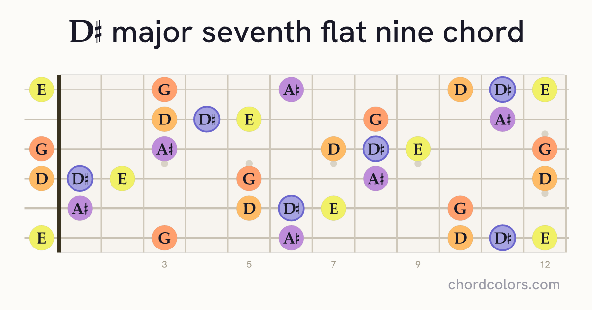 D♯maj7♭9 chord on guitar shown as colored note dots