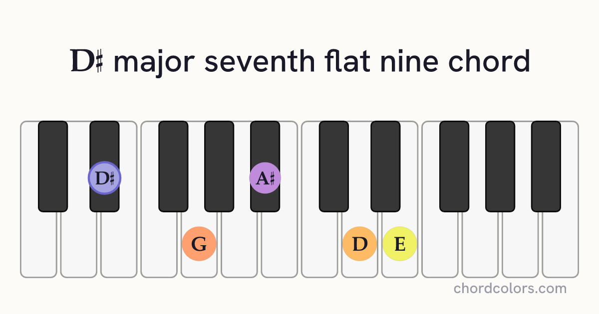 D♯maj7♭9 chord on piano shown as colored note dots