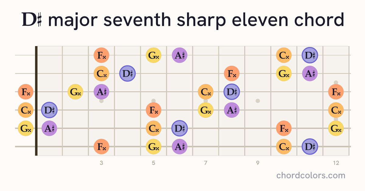 D♯maj7♯11 chord on guitar shown as colored note dots