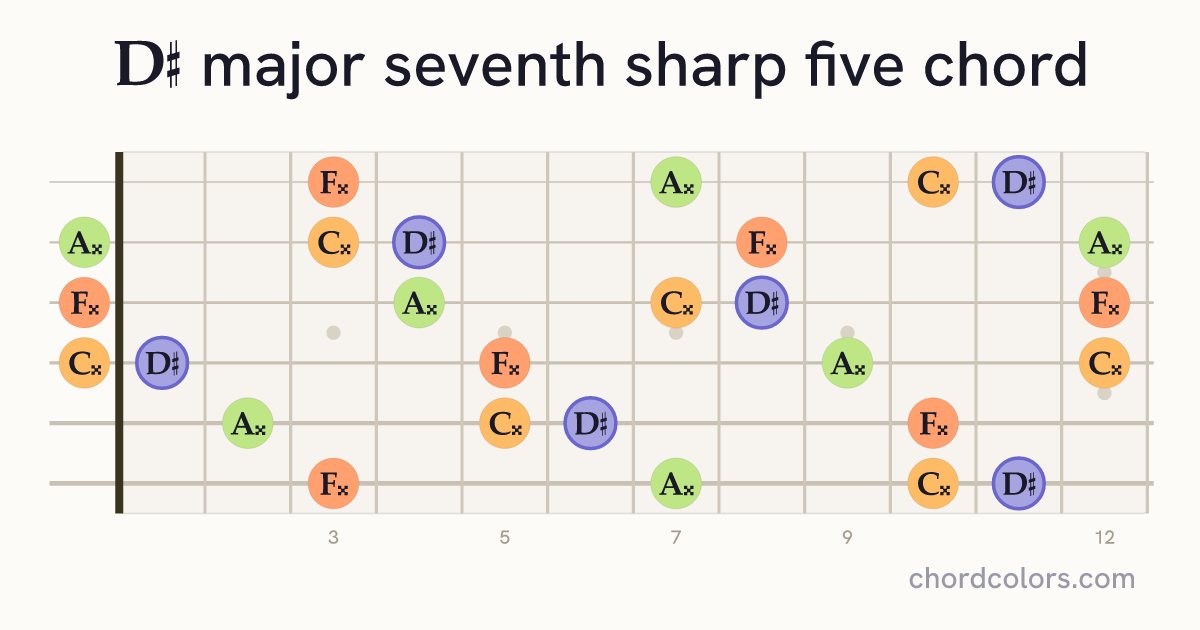 D♯maj7♯5 chord on guitar shown as colored note dots