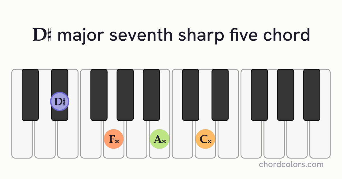 D♯maj7♯5 chord on piano shown as colored note dots