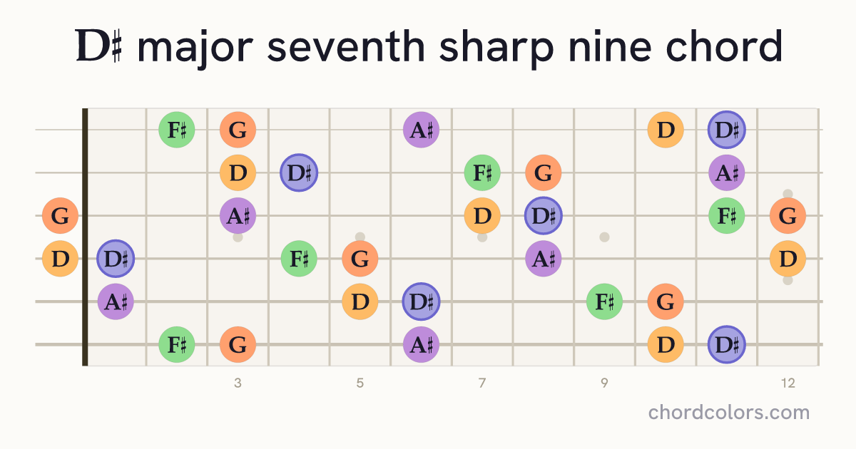 D♯maj7♯9 chord on guitar shown as colored note dots