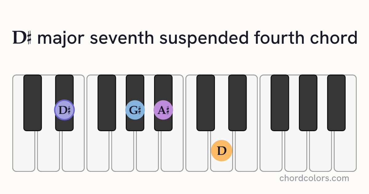 D♯maj7sus4 chord on piano shown as colored note dots